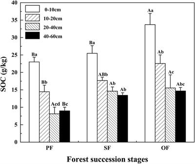 Variations and influencing factors of soil organic carbon during the tropical forest succession from plantation to secondary and old–growth forest